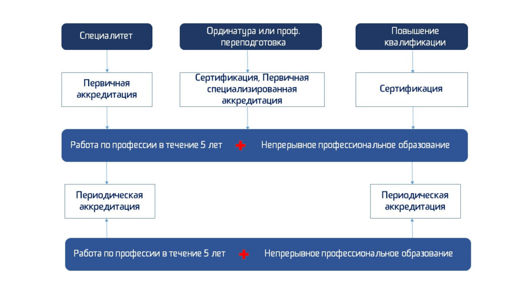 аккредитация медицинских работников
