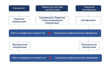 аккредитация медицинских работников