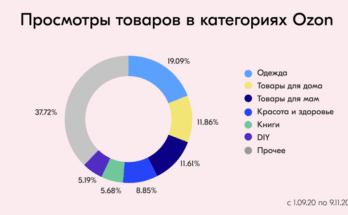 Рост популярности покупок по промокодам в Астане
